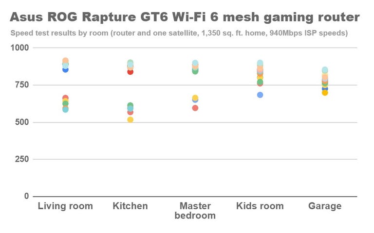 A scatter plot shows the download speed results of dozens of Wi-Fi speed tests across five rooms with the Asus Rog Rapture GT6 router. The router was able to hit near-max speeds on our gigabit fiber connection in all five rooms, but speeds occasionally dipped when the system incorrectly routed traffic through the extender.