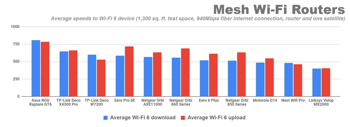 A bar graph shows the average upload and download speeds of all eleven mesh routers tested at CNET's product testing lab in Louisville, Ky. The Asus Rog Rapture GT6 is the fastest of all on the 940Mbps fiber network, with average download speeds across all distances of 809Mbps and average upload speeds of 785Mbps.