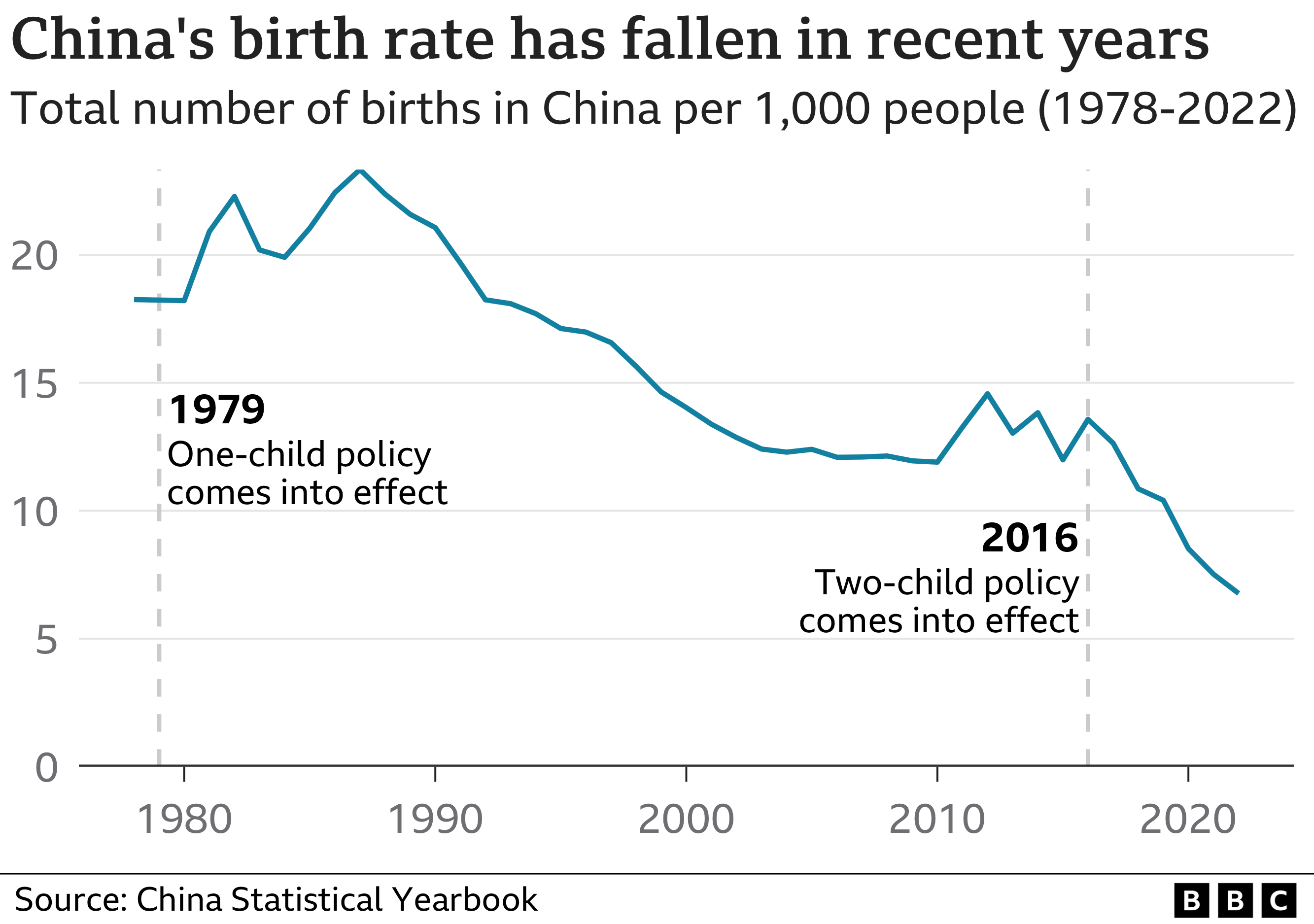 Graphic showing China's birthrate per 1,000 people, from 1978 to 2022. There has been a steady decline in recent years. The figure in 1978 was 18.25, while it was 6.77 in 2022.
