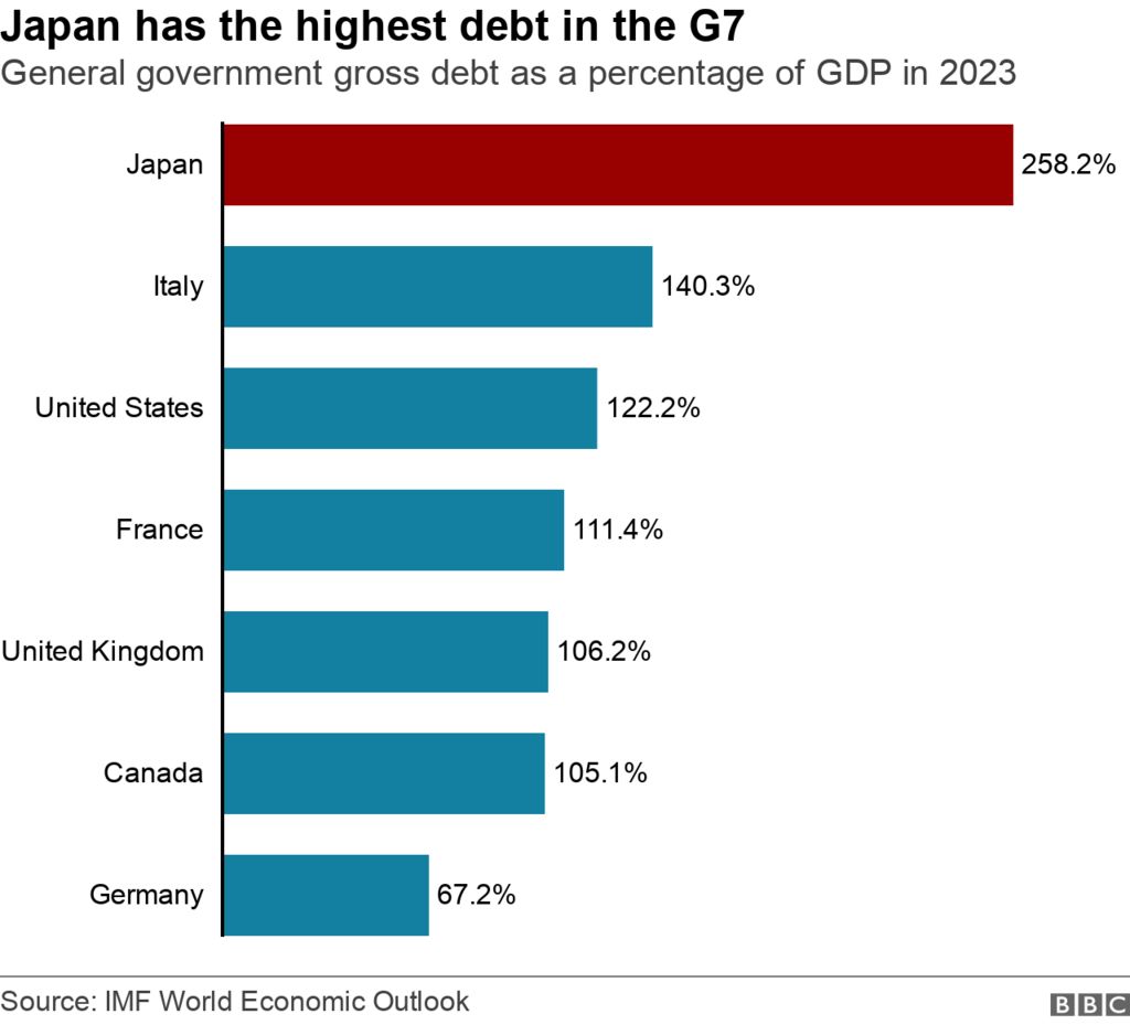 Japan has the highest debt in the G7
