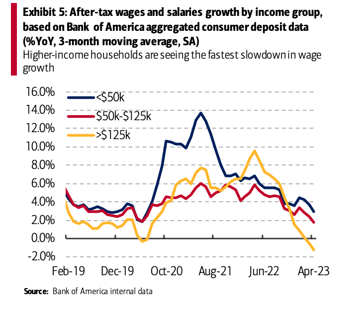 Bank of America Institute data shows households making more than $125,000 are seeing wage growth decline faster than any other income cohort.