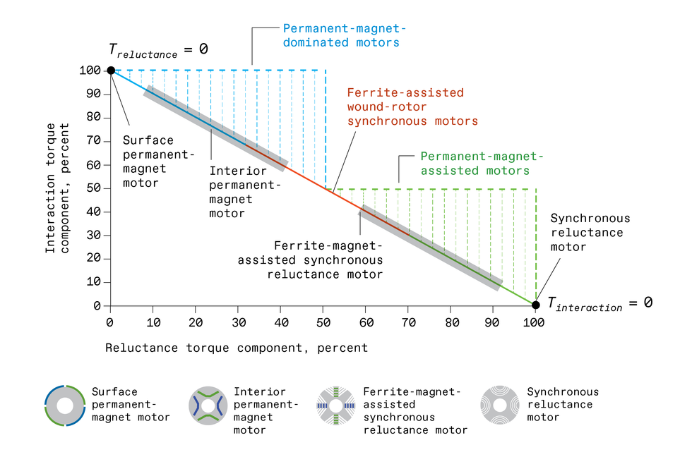 A chart shows how different types of electric motors generate torque.