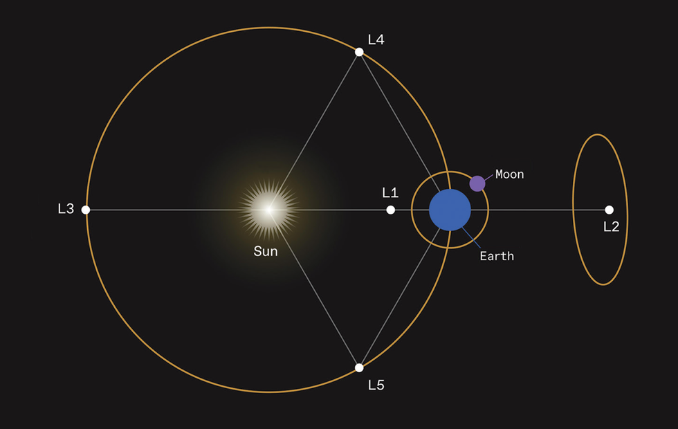 A diagram showing the relative and not-to-scale positions of the Sun, Earth, Moon, and L2. 