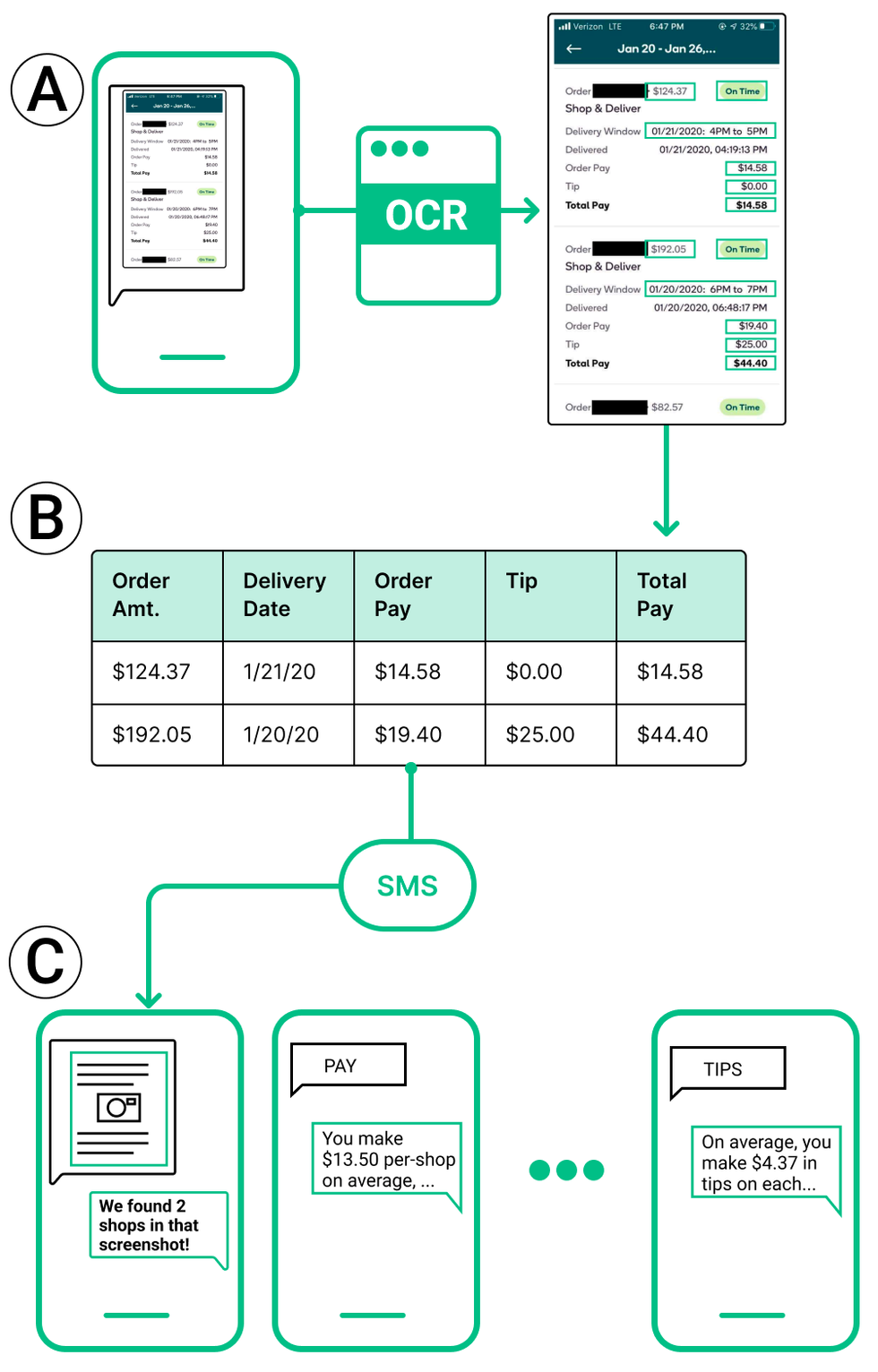 A flow chart shows how a text-based tool parsed the data from workersu2019 screenshots and drew out the relevant information.