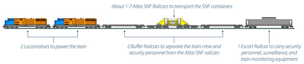 An illustration of the 2 locomotives, SNF railcars and container, and escort railcar.