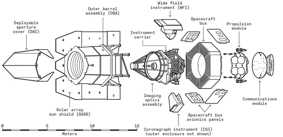 Line drawing showing the main components of the Roman space telescope.