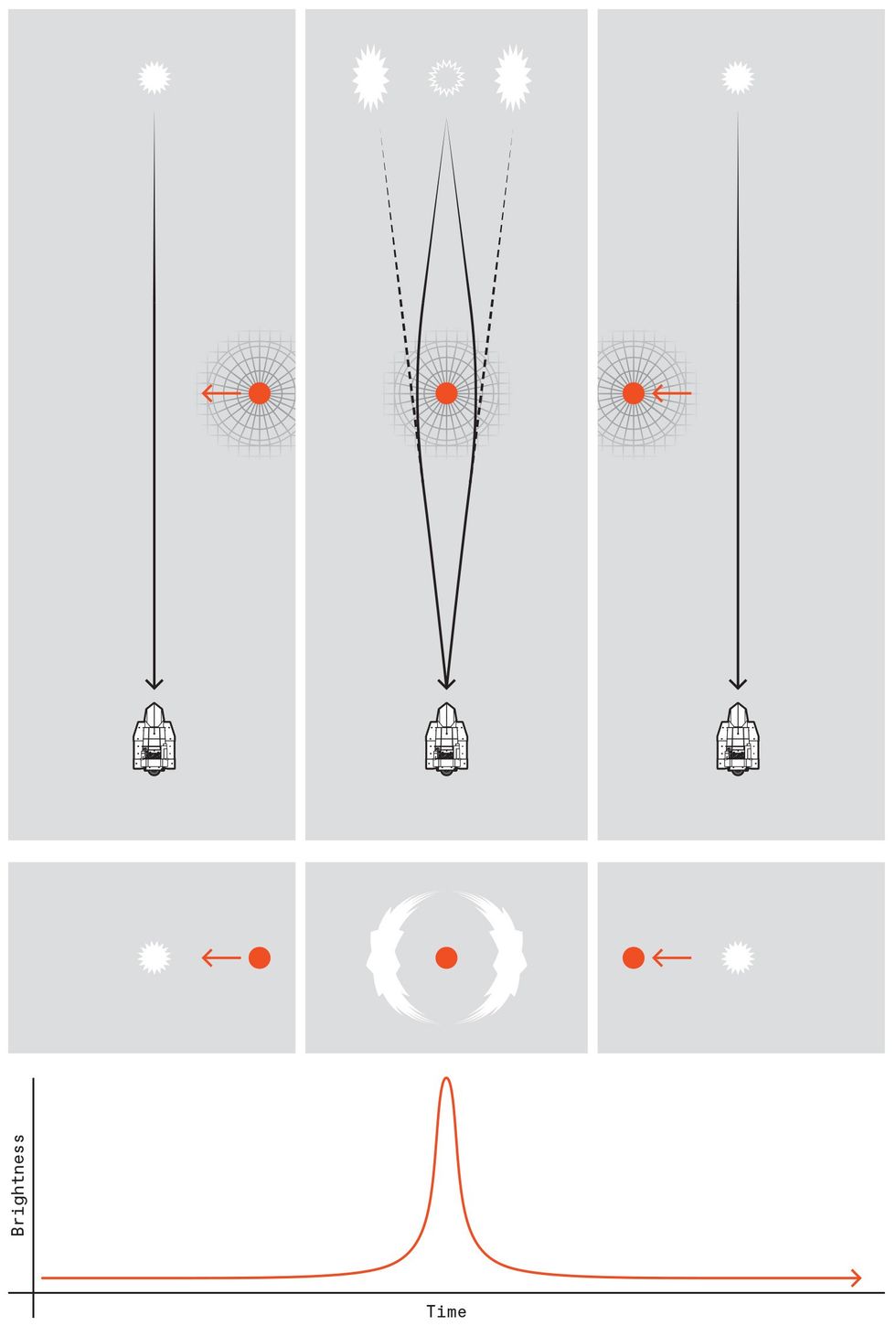 Several diagrams showing how a telescope will detect a planet passing in front of a distant star.