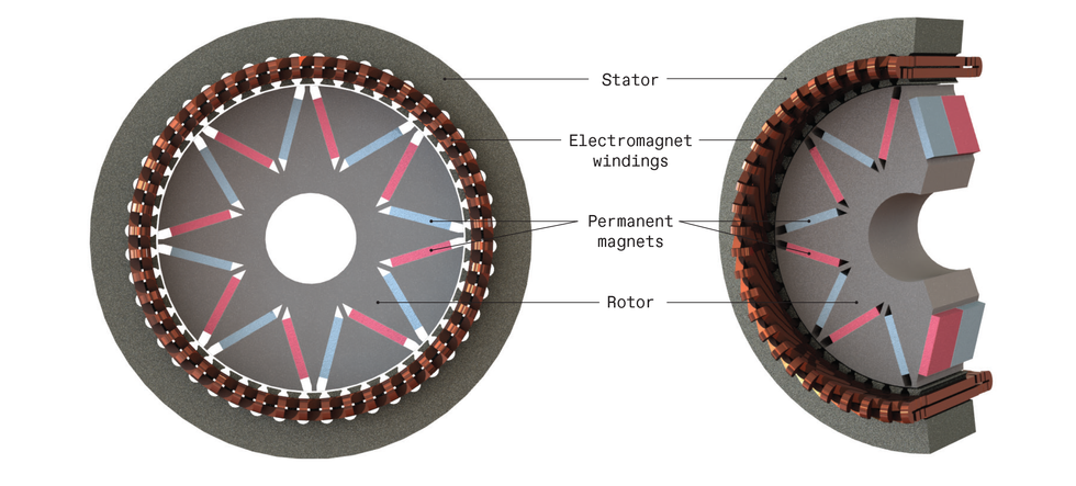 Two diagrams show the interior components of an interior-mount permanent-magnet synchronous motor.