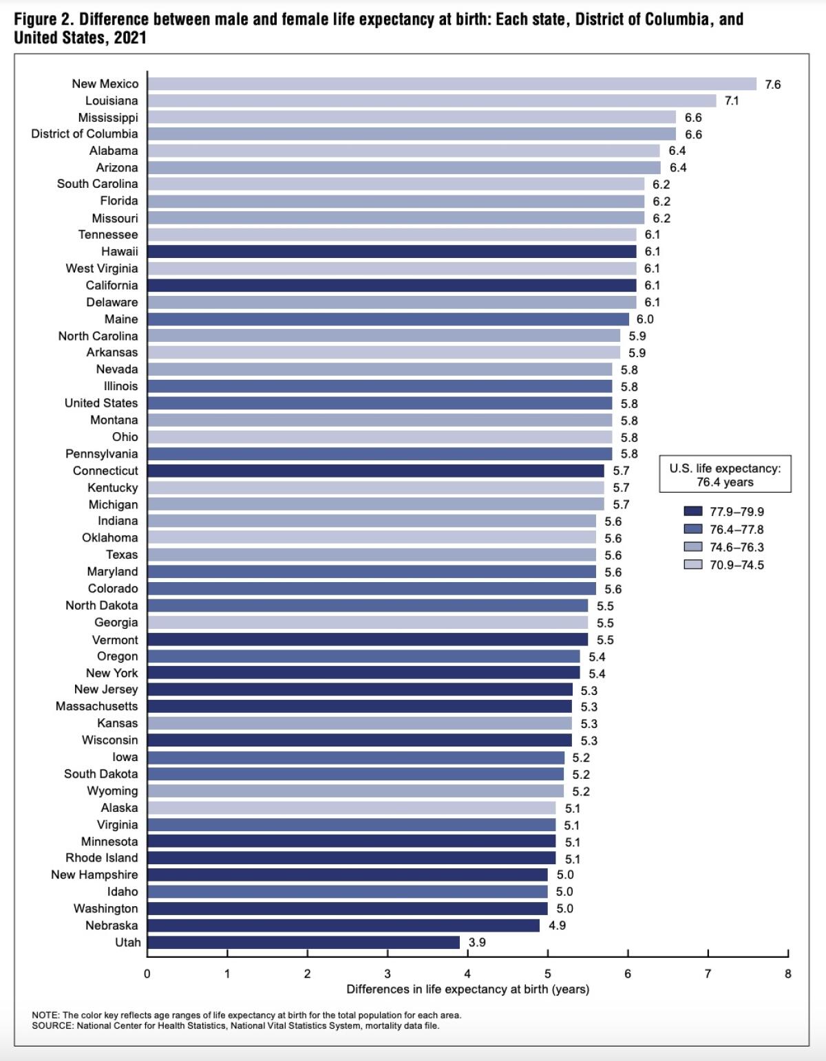 A chart that ranks states according to the size of their gender gap for life expectancy at birth in 2021.