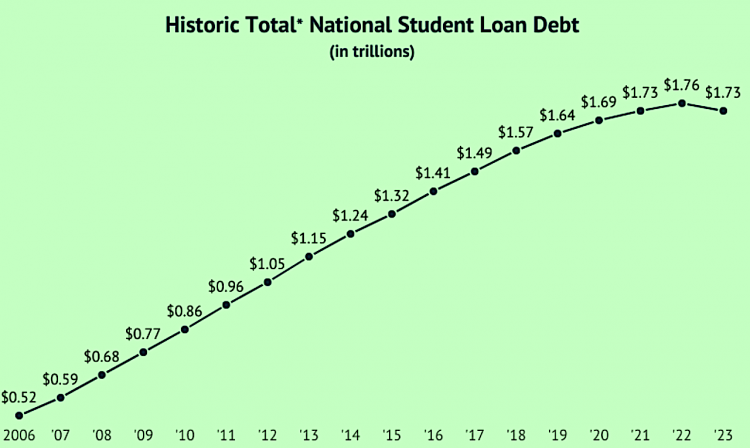 Education Data Initiative source: U.S. Federal Reserve *Totals as of each year's fiscal fourth quarter