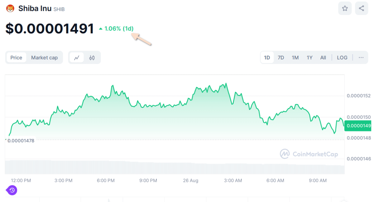 Shiba Inu price performance