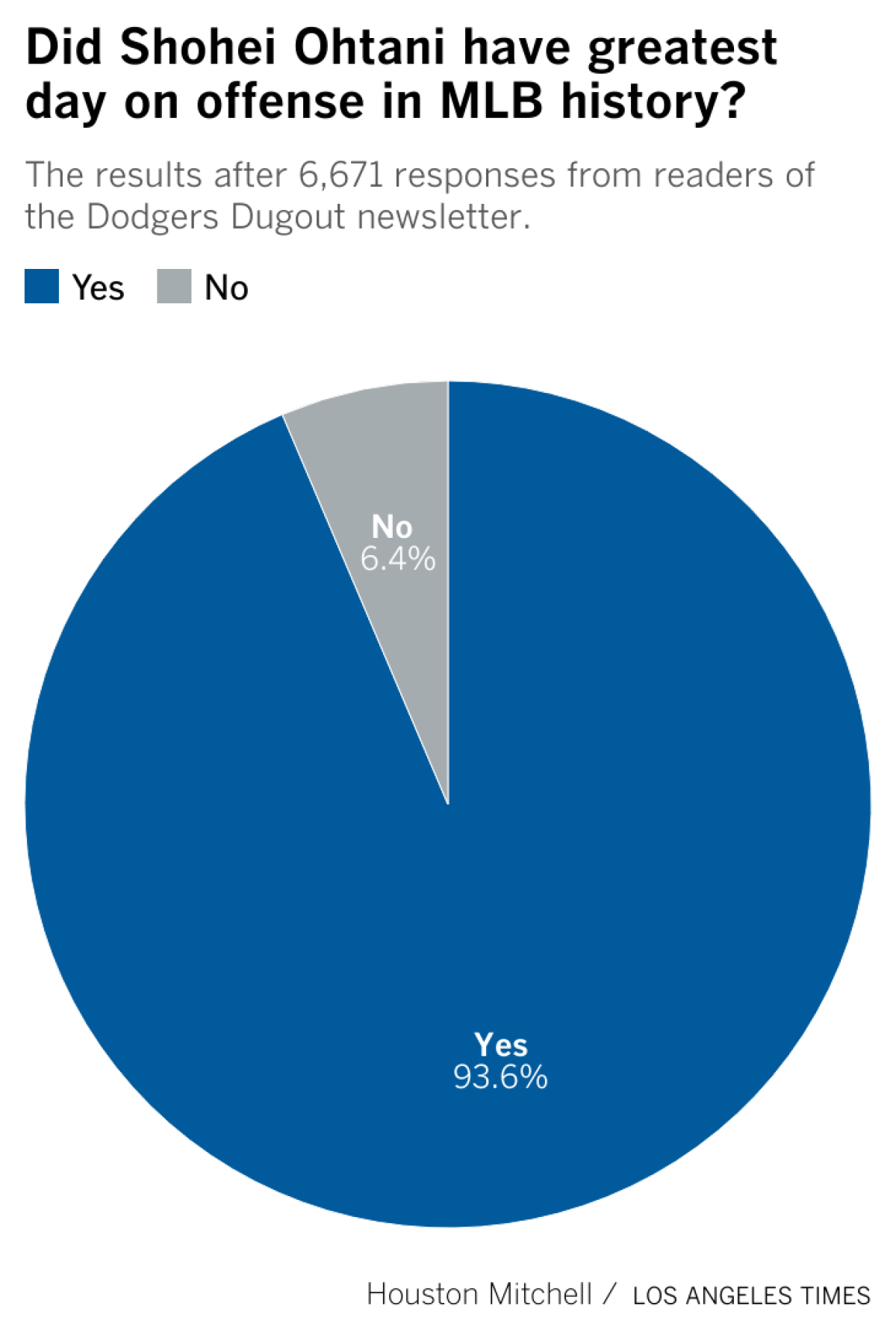 Shohei Ohtani poll results