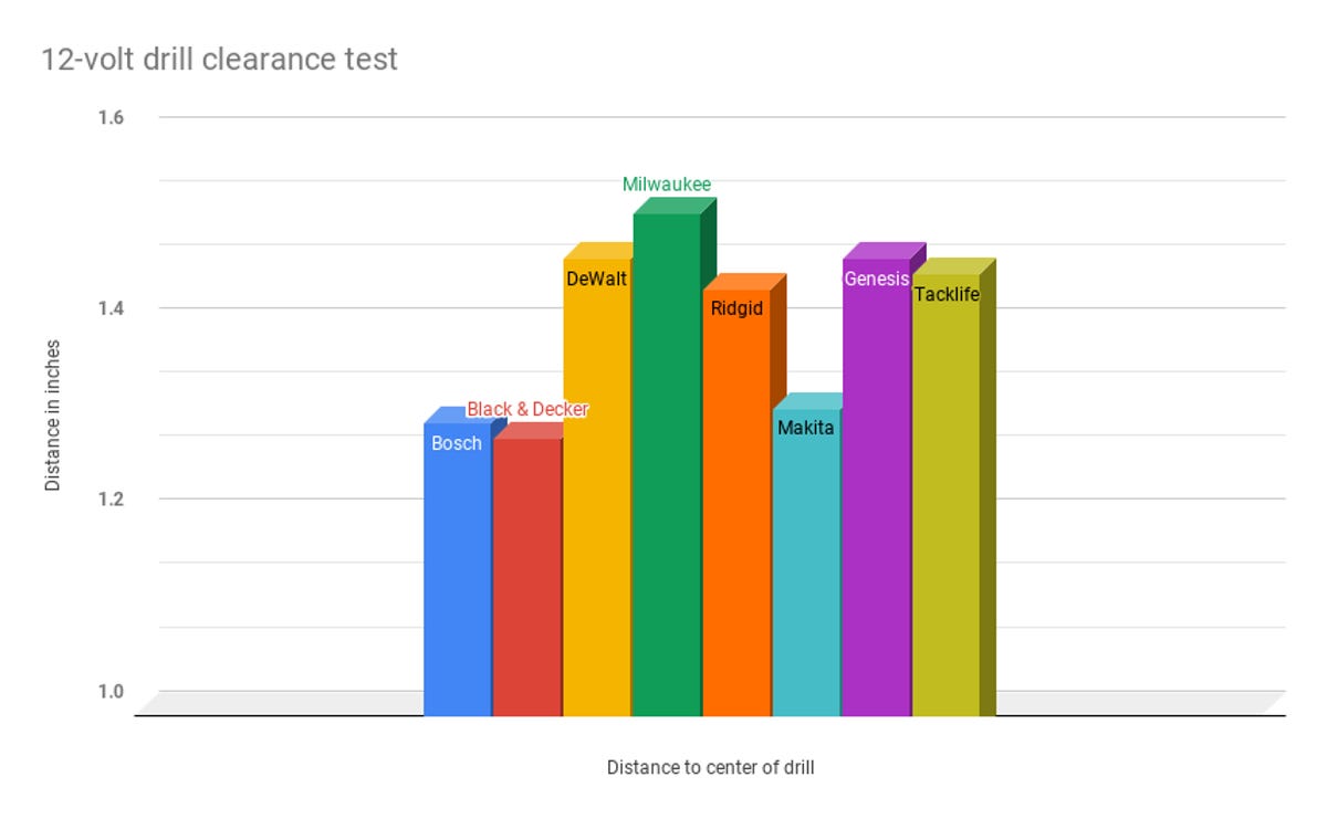 12-volt-drill-clearance-test.png