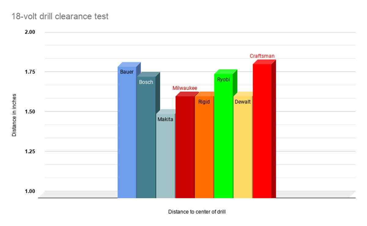 18-volt-drill-clearance-test.png