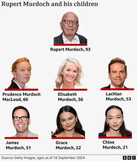 Getty Images/BBC A BBC family tree graphic show Rupert Murdoch, 93, and his children: Prudence Murdoch MacLeod, 66, Elisabeth Murdoch, 56, Lachlan Murdoch, 53, James Murdoch, 51, Grace Murdoch, 22, and Chloe Murdoch, 21