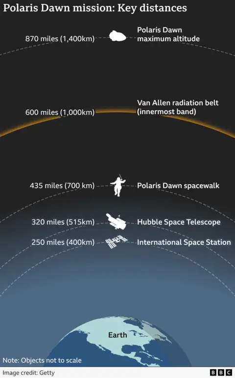 A graphic showing the orbital height of the Polaris Dawn Resilience craft