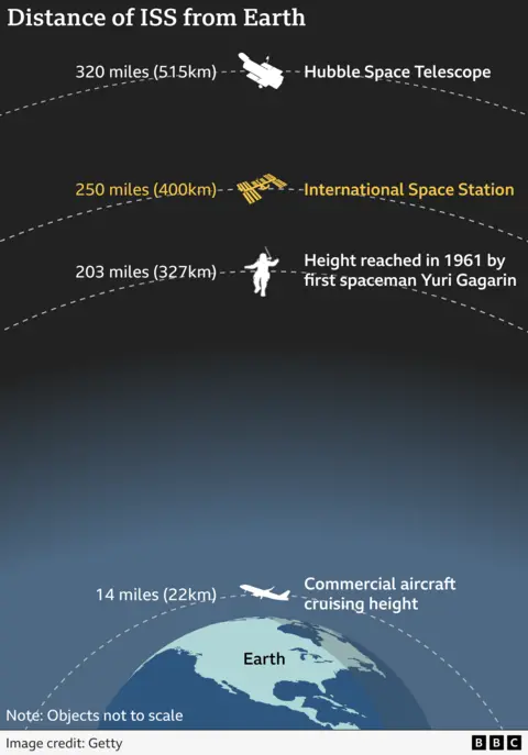 A graphic showing distance of ISS from Earth