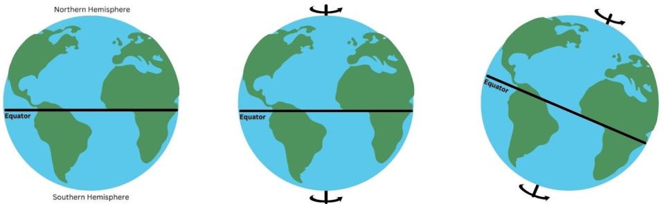 A series of diagrams showing the Earth's equator, axis and tilt.