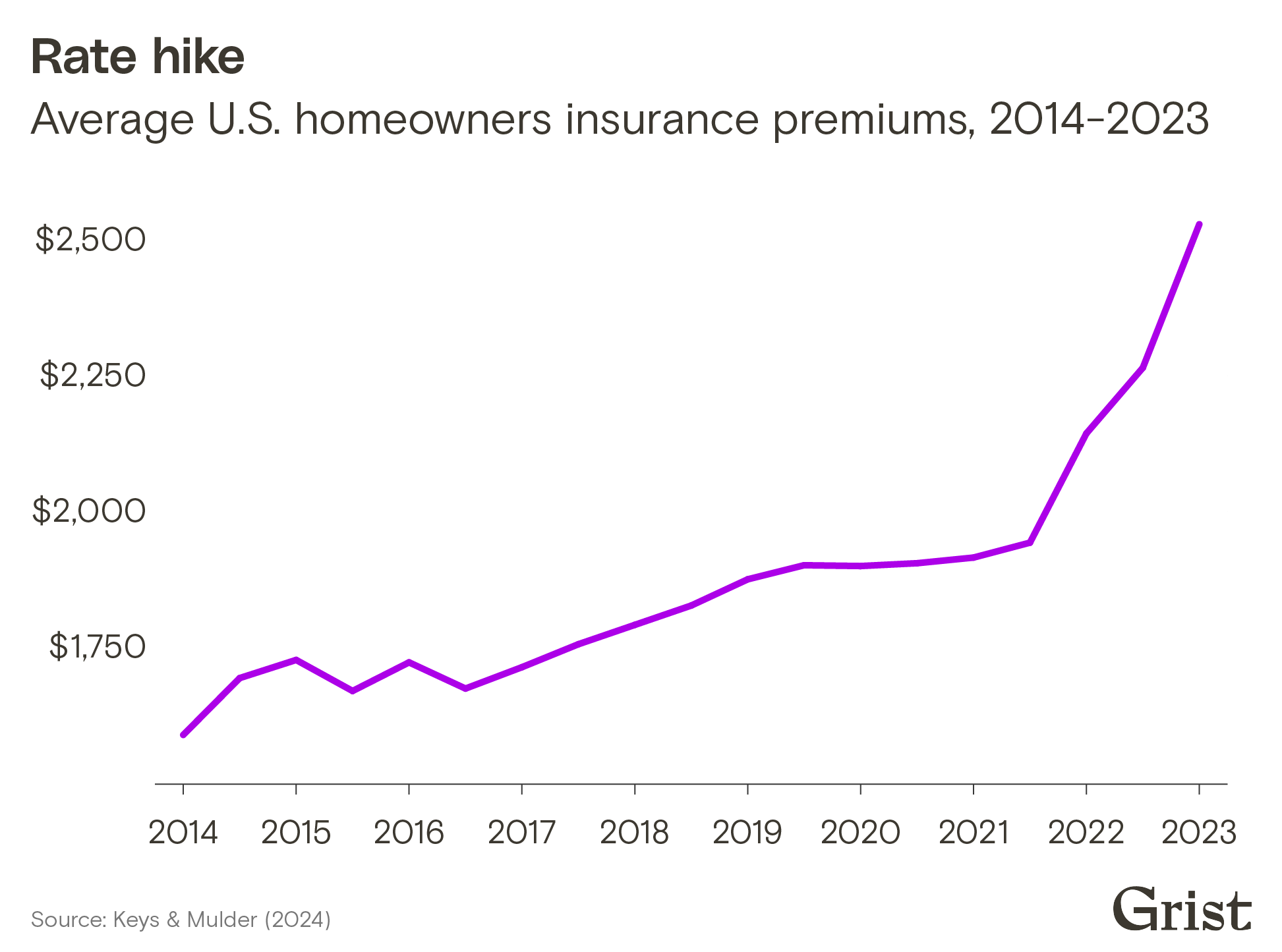 Chart showing the average U.S. homeowners insurance premiums from 2014-2023