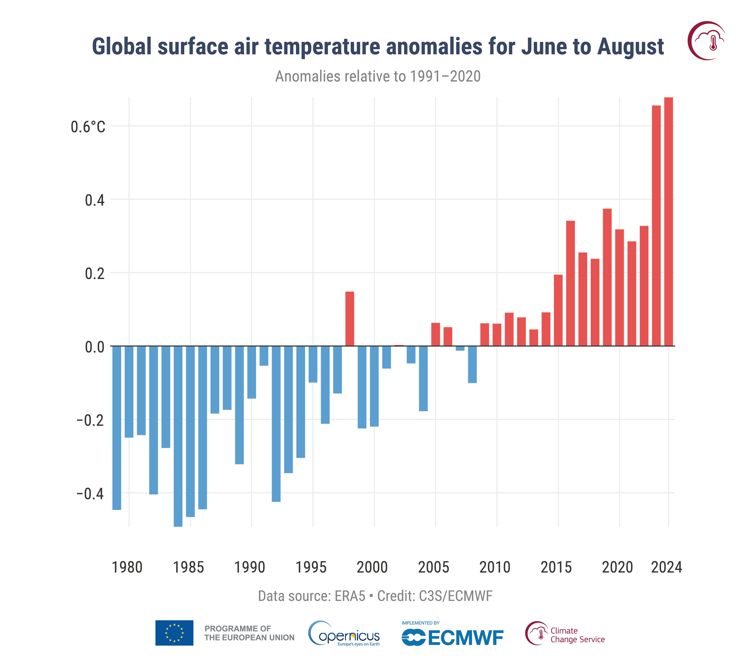 A bar graph shows global surface air temperatures rising, on average, between 1979 and 2024.