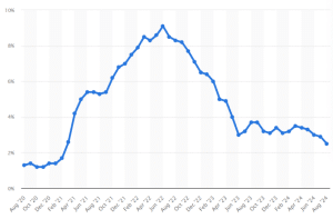 A line graph by Statista showing US interest rates between 2020 and 2024