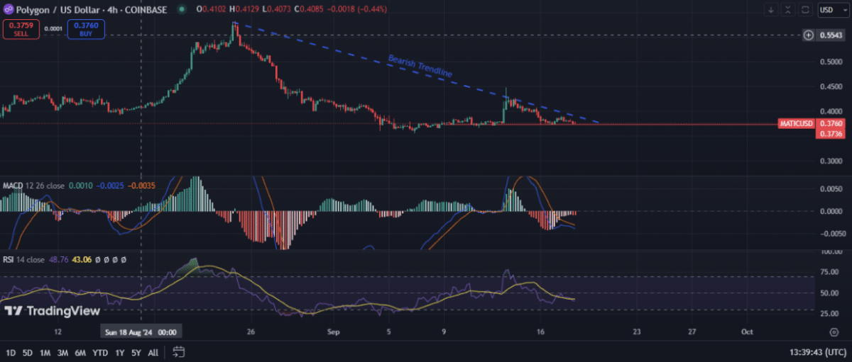 Polygon MATIC Stables at $0.37 Support Amid Recent Migration to POL – Will It Fall Below or Rise?