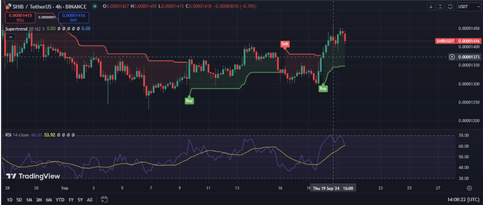 Shiba Inu Breaks $0.000014 on Six Consecutive Green Candles, Analysts Predict Huge Spike