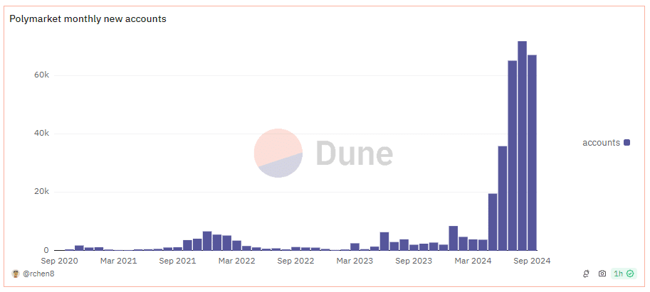 Polymarket monthly new accounts, per Dune