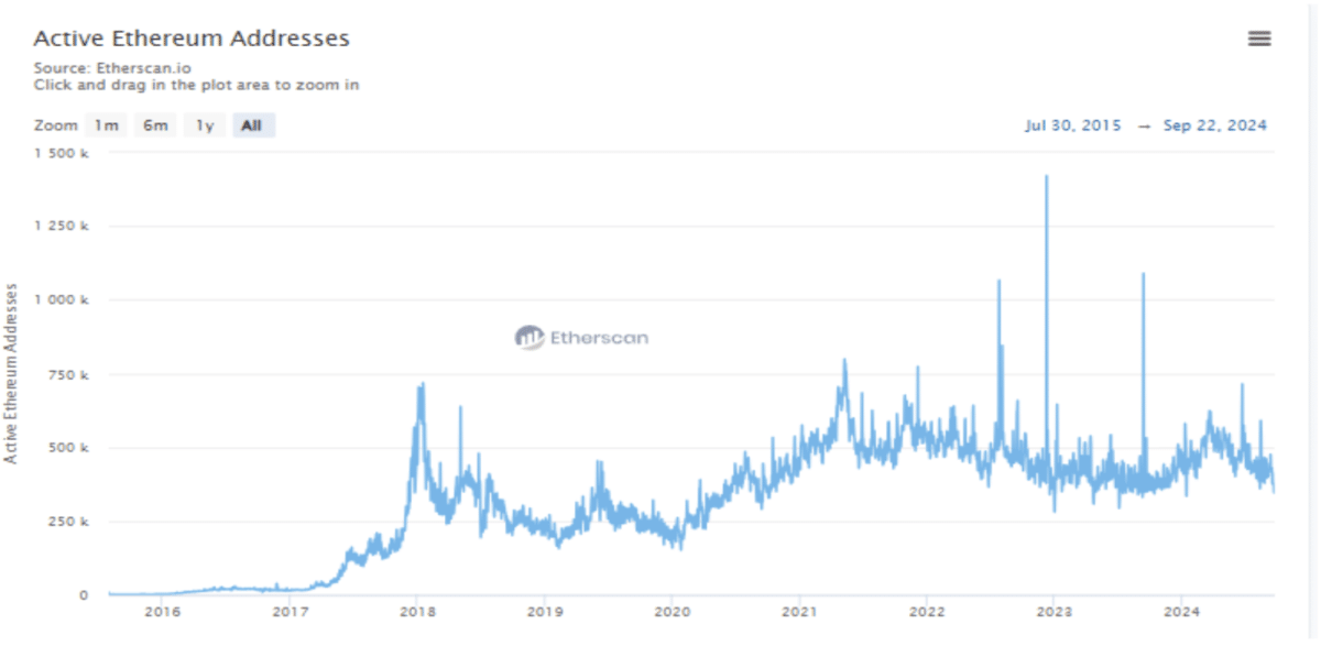 Ethereum Gas Fees Spike as Active Addresses Hit YTD Lows