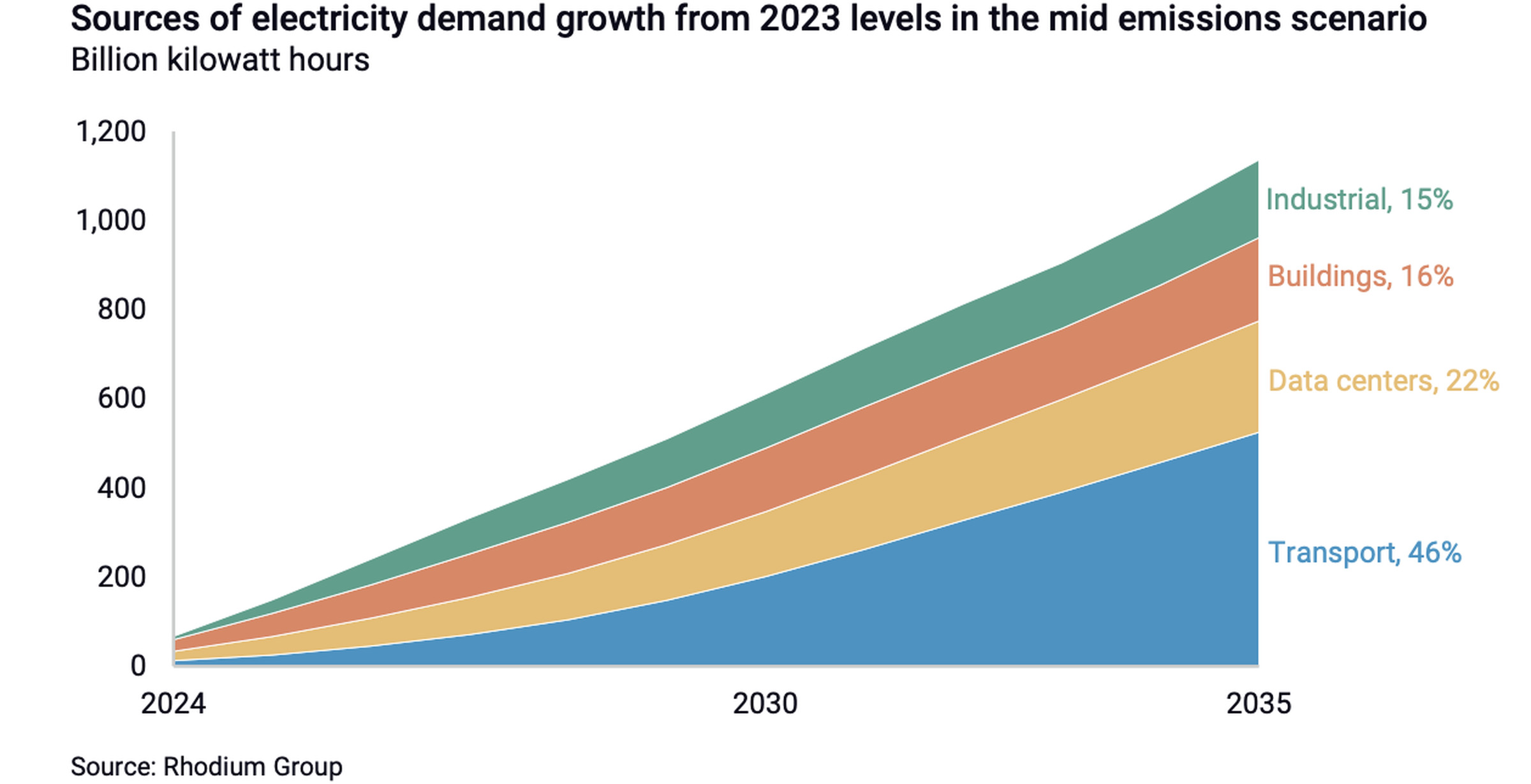 A graph showing projected sources of electricity demand growth from 2023 in a moderate emissions scenario (in billion kilowatt hours). Transportation is shown making up 46 percent of growth. Data centers account for 22 percent of growth. Buildings make up 16 percent of growth. The industrial sector is 15 percent of growth.