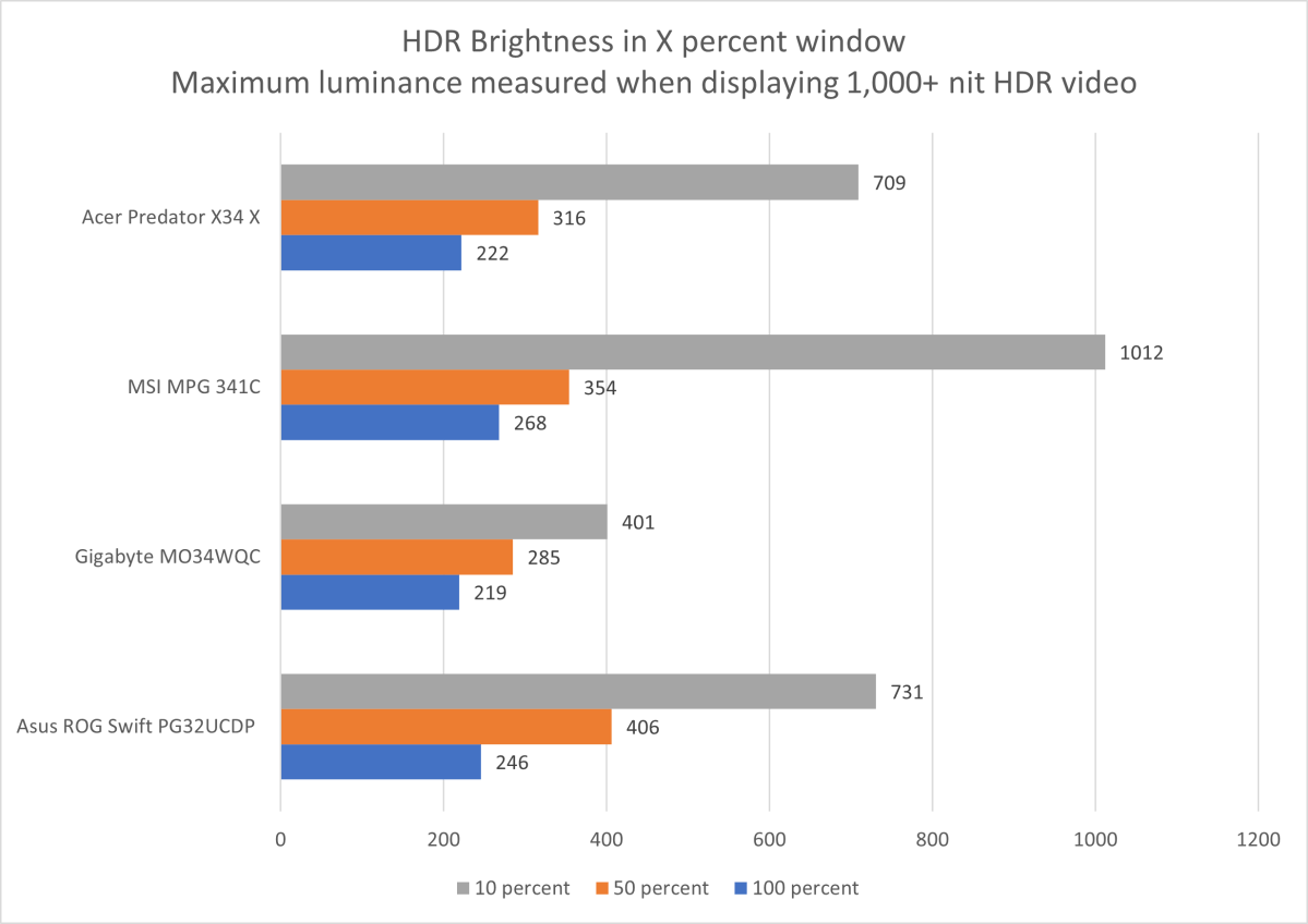 acer predator x34 x hdr brightness