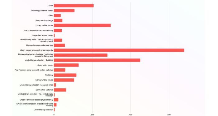 bar chart showcasing the barriers to access for those who signed up to receive a BPL card. 