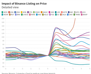 Binance Listing Adds +41% on Crypto Prices