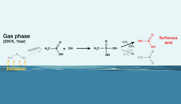 In the gas phase, if once formed, sulfurous acid shows a certain kinetic stability with an estimated lifetime of at least one second for atmospheric water vapor conditions. Image credit: Berndt et al., doi: 10.1002/anie.202405572.