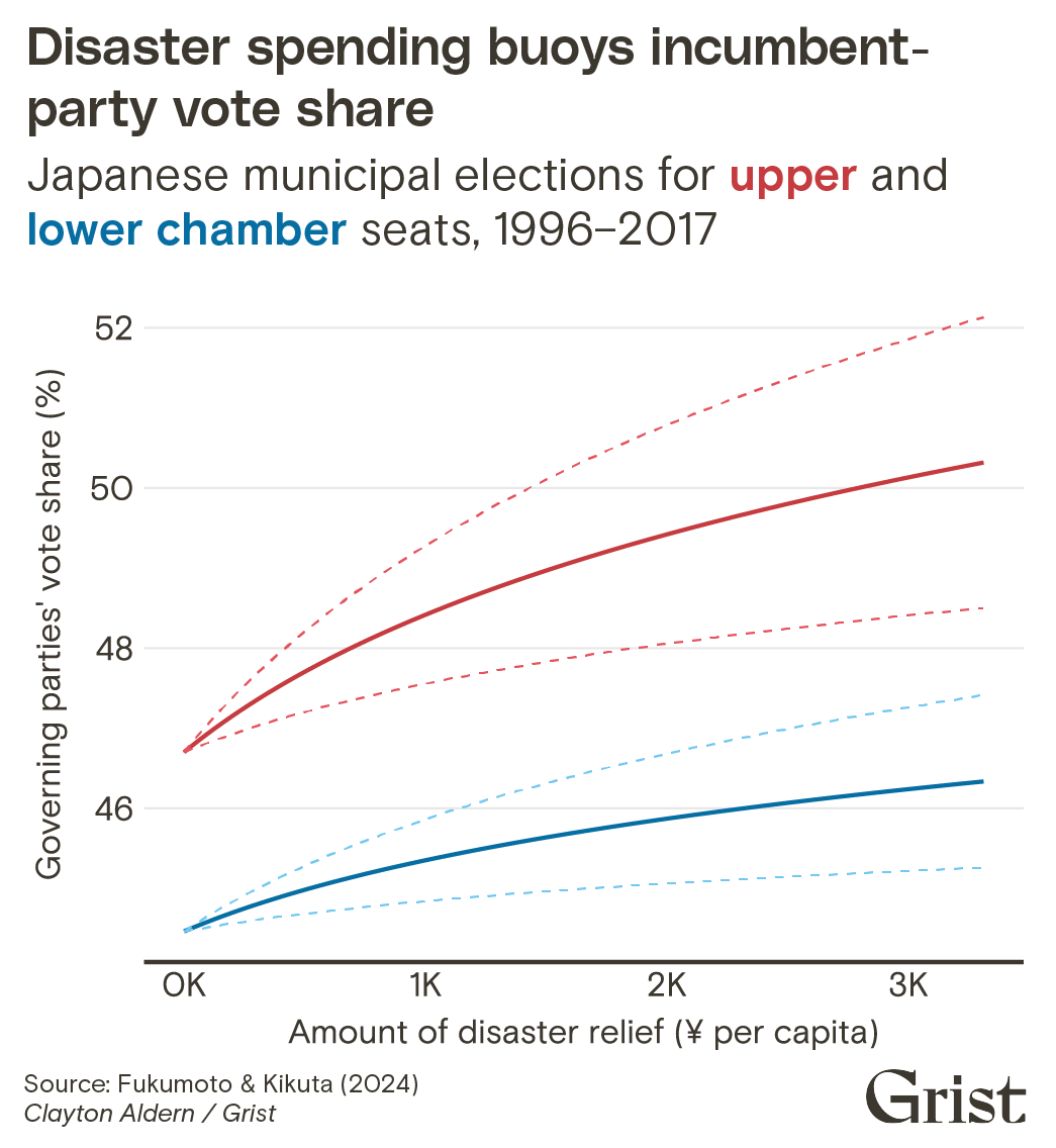 A line chart showing the governing parties' vote share as a function of disaster relief spending per capita in Japan. From 1996–2017, as disaster spending increased, incumbent-party vote share increased in kind.