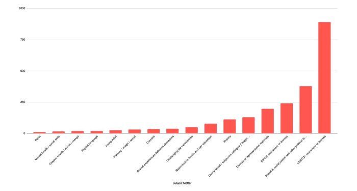 Bar chart showing the themes of the banned books reported by teens.