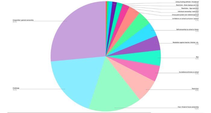 pie chart of the types of book bans reported by BPL ecard holders